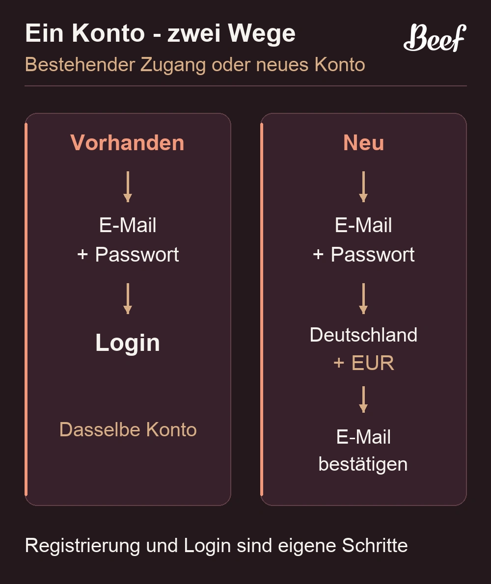 Login für bestehende Konten und Registrierung für neue Konten