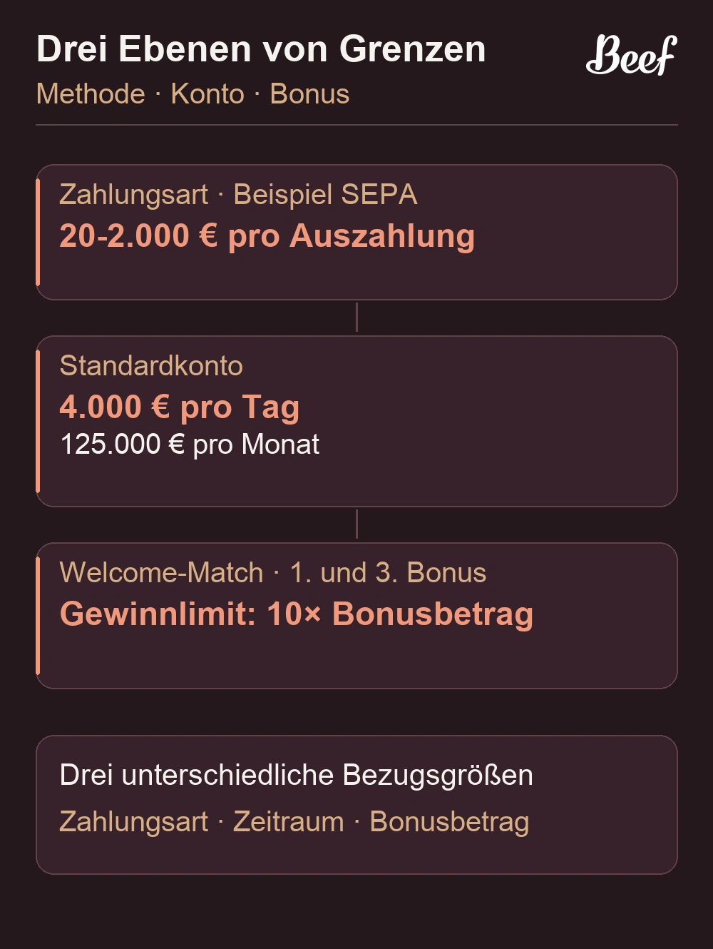 Methodenlimit und Kontolimit einer Auszahlung