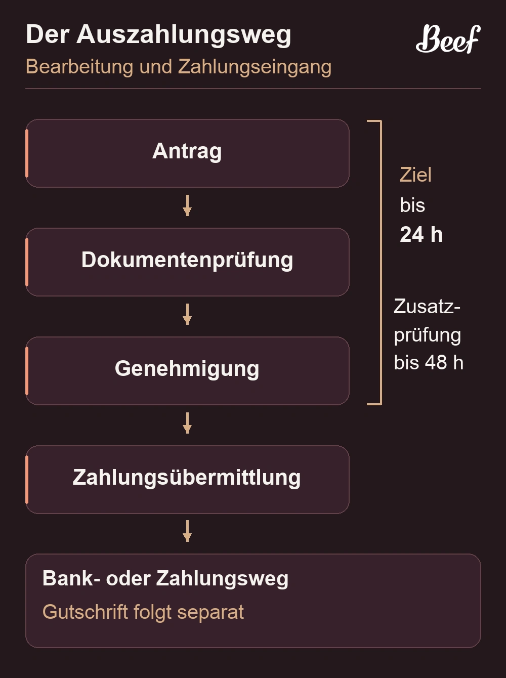 Vom Auszahlungsantrag über die Prüfung zur Zahlung
