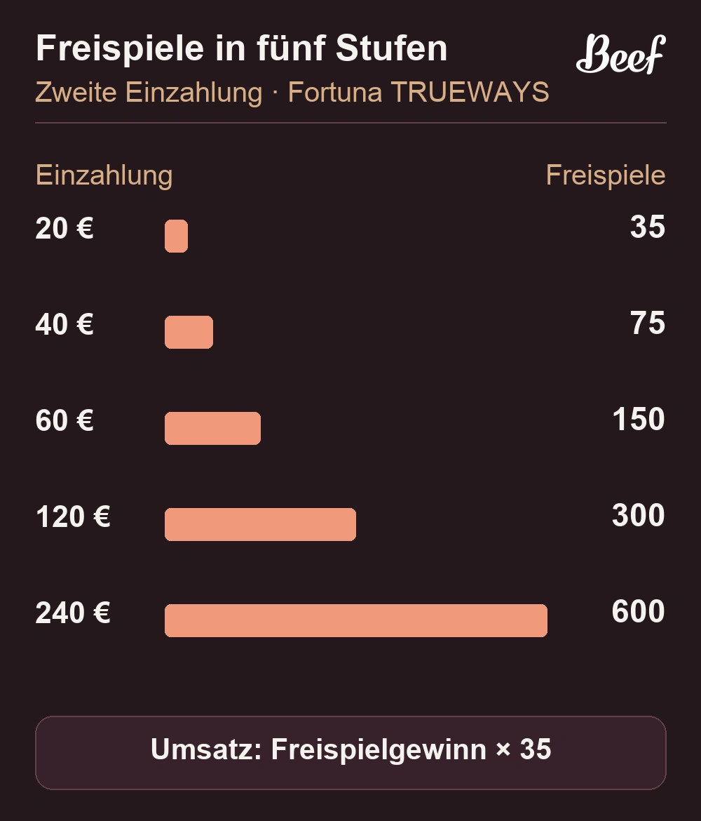 Einzahlungsstufen mit35bis600Welcome-Freispielen